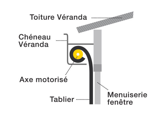 Dans un chéneau de véranda